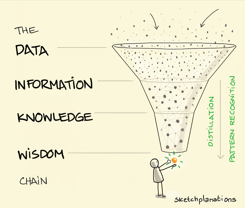 A diagram showing the Data, information, knowledge, wisdom pyramid