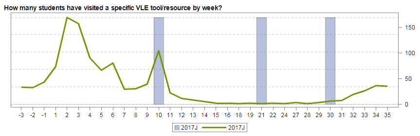 sample learning analytics graph of students resource use with time from OU module