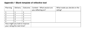Simple table listing categories for Planning, Delivery and Outcome. Includes questions: Context – 'What session are you reflecting on?'; 'What made you decide on the rating?'; and 'How might you look to improve your rating the next time?', with spaces for notes and a rating system on each