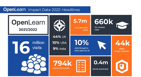 Statistics for OpenLearn (2022): 16 million visits. 44% UK / 10% USA / 9% India. 5.7 million YouTube video views. 10% ckick-through to www.open.ac.uk. 794k course enrolments. 0.4 million ebook downloads. 660k OU student visits. 44k digital badges earned.