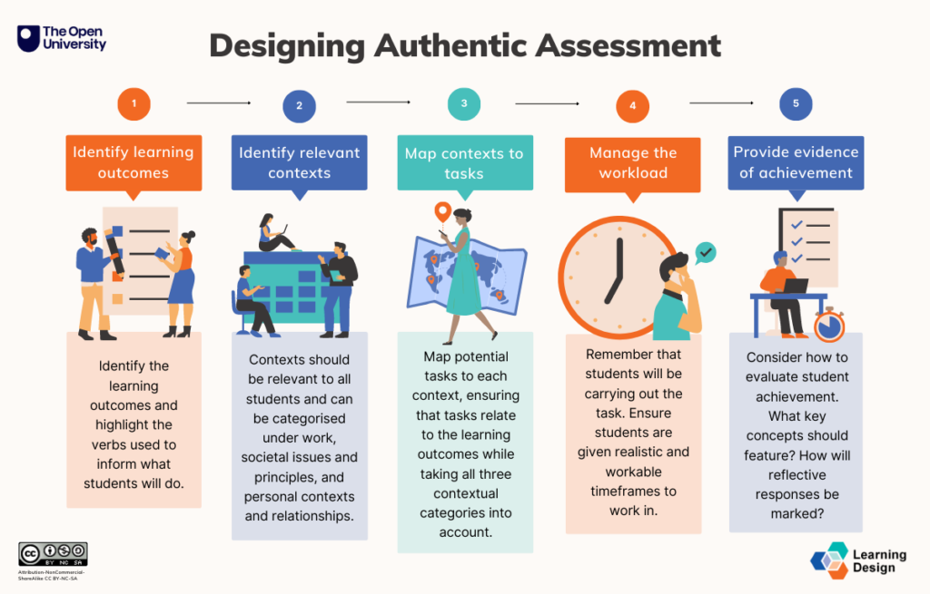 Beyond the “real world” exploring authentic assessment design OU Learning Design team blog