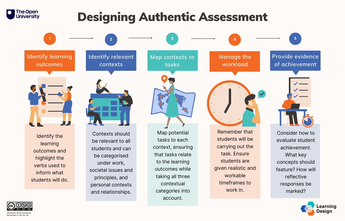 'Designing Authentic Assessment' Graphic showing the five stages: 1 Identify learning outcomes. Graphic of people writing on a checklist. Identify the learning outcomes and highlight the verbs used to inform what students will do. 2 Identify relevant contexts. Graphic of people talking around a calendar. Contexts should be relevant to all students and can be categorised under work, societal issues and principles, and personal contexts and relationships. 3 Map contexts to tasks. Graphic of woman walking in front of a map. Map potential tasks to each context, ensuring that tasks relate to the learning outcomes while taking all three contextual categories into account. 4 Manage the workload. Graphic of man on the phone in front of a clock. Remember that students will be carrying out the task. Ensure students are given realistic and workable timeframes to work in. 5 Provide evidence of achievement. Graphic of a person at a desk. Consider how to evaluate student achievement. What key concepts should feature? How will reflective responses be marked?