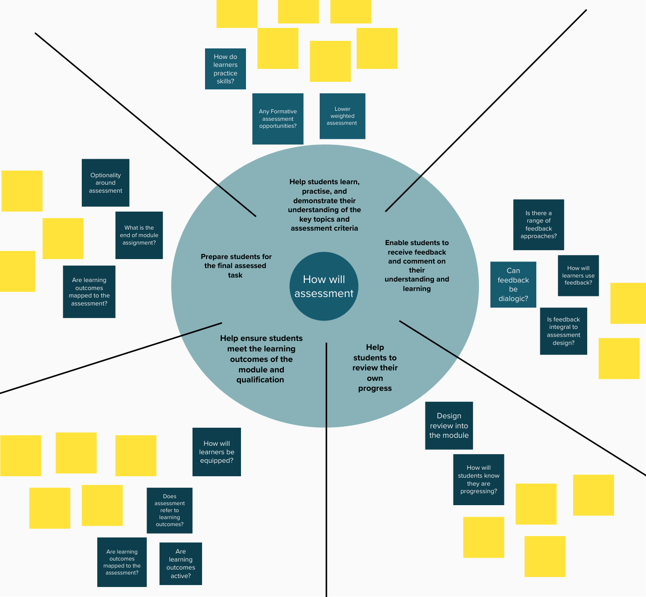 A spray map that shows different questions relating to the questions starter: 'How will assessment...' 1) ...Help students learn, practise, and demonstrate their understanding of the key topics and assessment criteria? 2) ...Prepare students for the final assessed task? 3) ...Help ensure students meet the learning outcomes of the module and qualification? 4) ...Help students to review their own progress? 5) ...Enable students to receive feedback and comment on their understanding and learning? These questions are surrounded with sticky notes with comments from the workshop participants.
