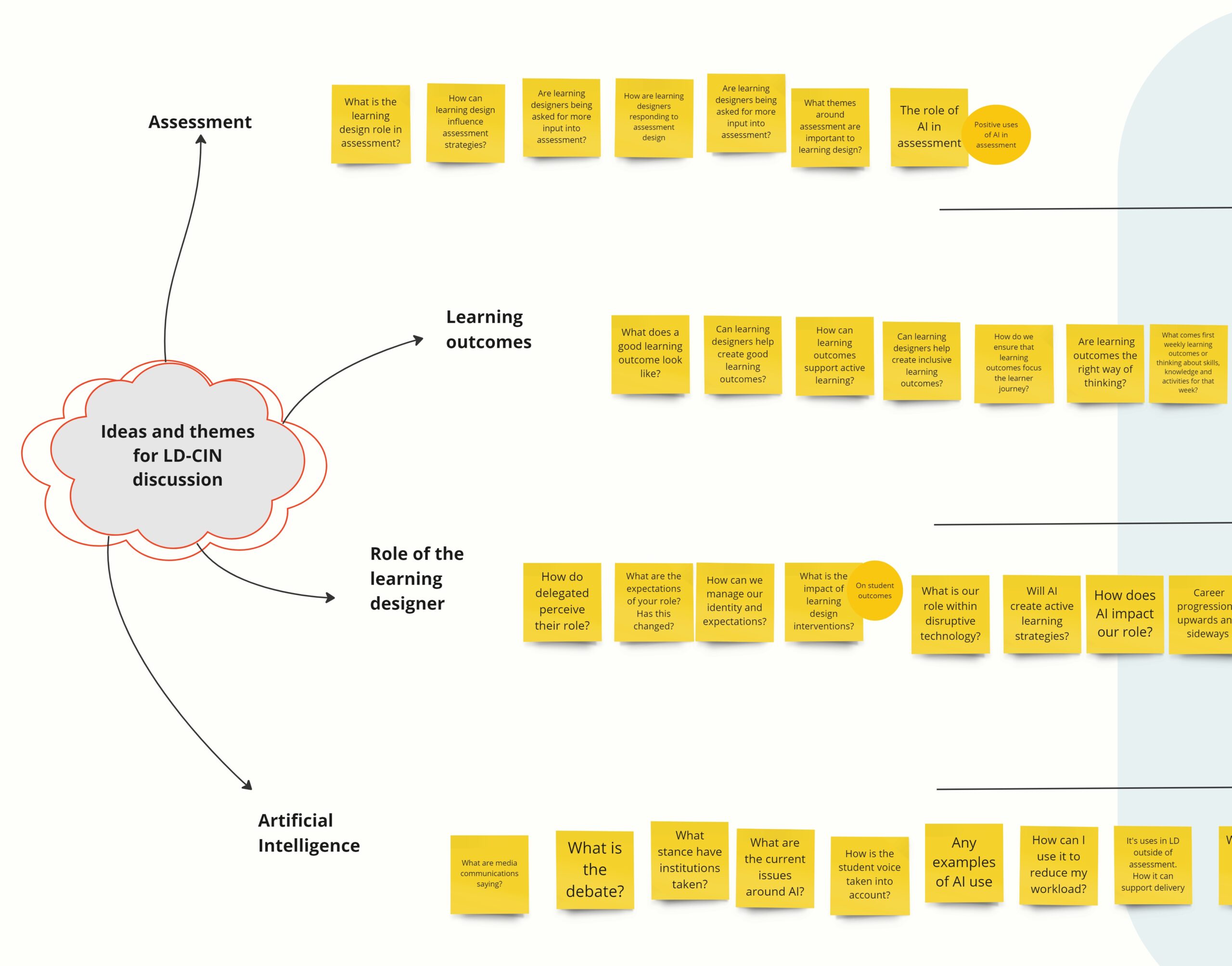 A screenshot of a collection of ideas on sticky notes from workshop participants relating to the prompt: 'Ideas and themes for LD-CIN discussion. There are four topic areas: Assessment, Learning outcomes, Role of the learning designer, Artificial Intelligence.