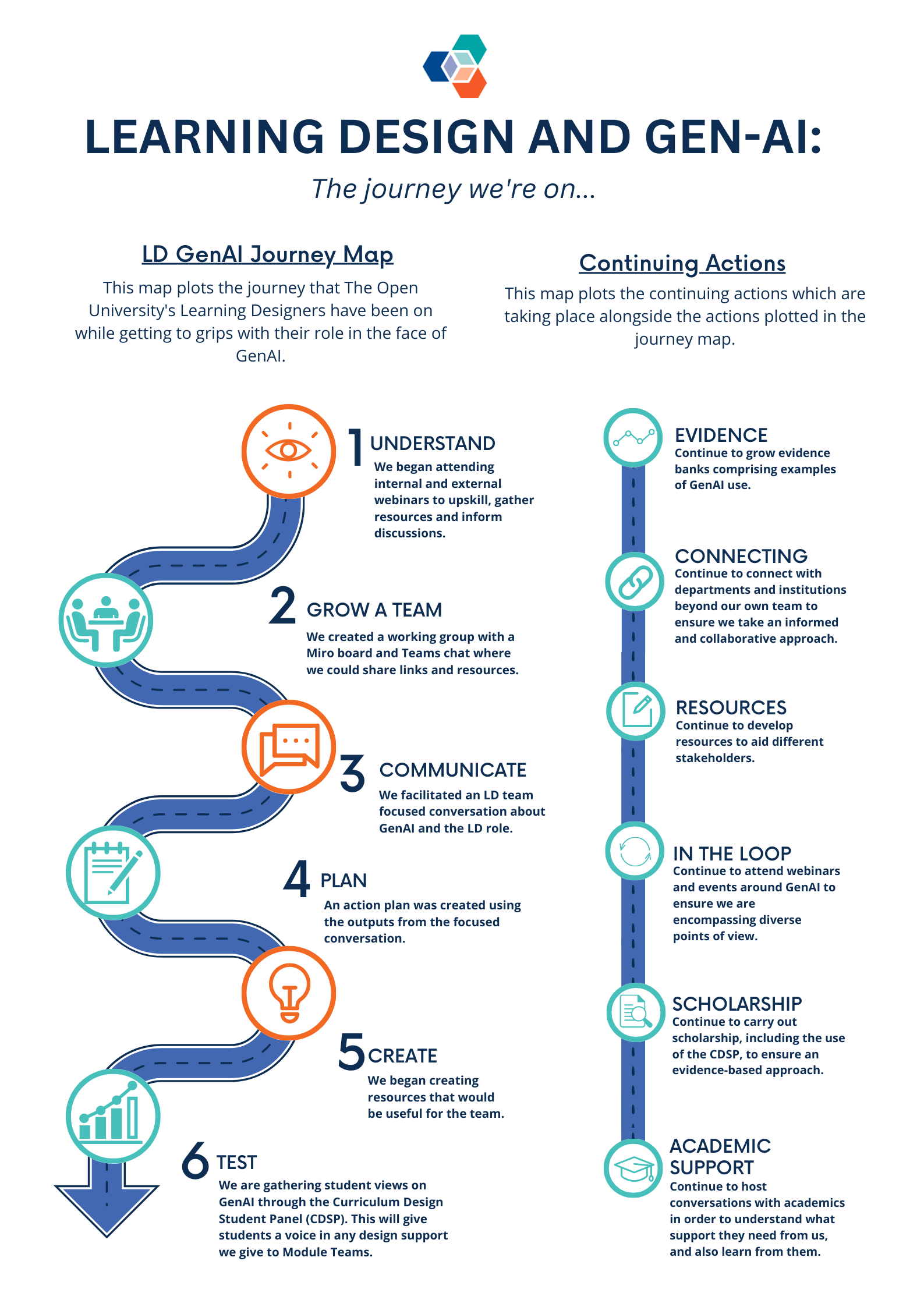 Learning Design and Gen-AI: the journey we're on.A graphic showing the journey the LD team has taken in getting to grips with generative AI. One side shows the journey steps and the other shows continuing actions. The journey steps include: 1) Understand. 2) Grow a team. 3) Communicate. 4) Plan. 5) Create. 6) Test. Continuing actions are: Evidence - grow evidence banks comprising examples of GenAI use; Connecting - connect with departments and institutions beyond our own team to ensure we take an informed and collaborative approach; Resources - develop resources to aid different stakeholders; In the loop - attend webinars and events around GenAI to ensure we're covering diverse points of view; Scholarship - carry out scholarship, including the use of the CDSP, to ensure an evidence based approach; Academic support - host conversations with academics in order to understand what support they need from us and also to learn from them.