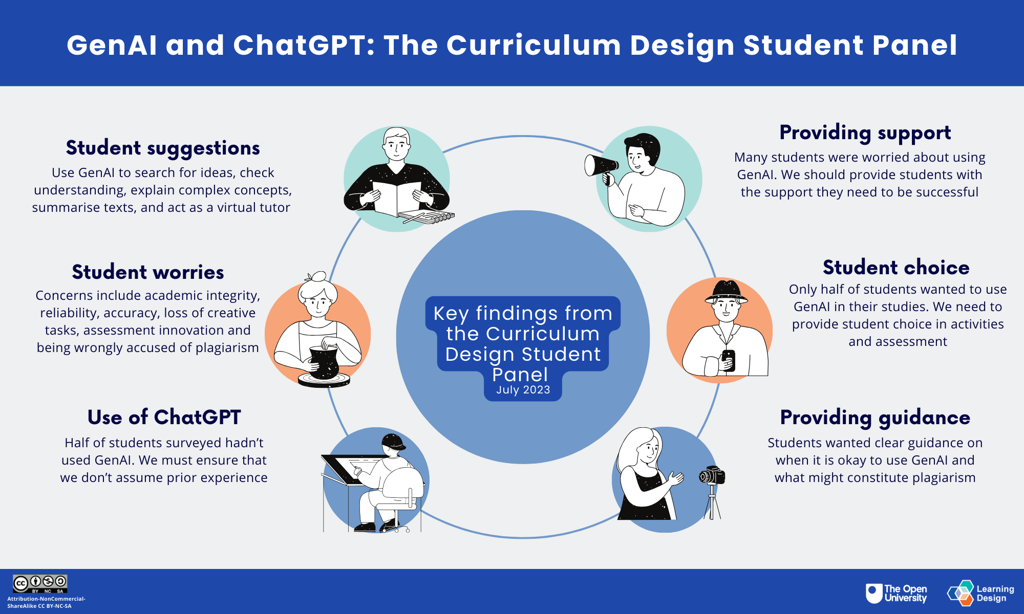 GenAI and ChatGPT: The Curriculum Design Student Panel Key findings from the Curriculum Design Student Panel July 2023 Student suggestions Use GenAI to search for ideas, check understanding, explain complex concepts, summarise texts, and act as a virtual tutor Student worries Concerns include academic integrity, reliability, accuracy, loss of creative tasks, assessment innovation and being wrongly accused of plagiarism Use of ChatGPT Half of students surveyed hadn’t used GenAI. We must ensure that we don’t assume prior experience Providing support Many students were worried about using GenAI. We should provide students with the support they need to be successful Student choice Only half of students wanted to use GenAI in their studies. We need to provide student choice in activities and assessment Providing guidance Students wanted clear guidance on when it is okay to use GenAI and what might constitute plagiarism.