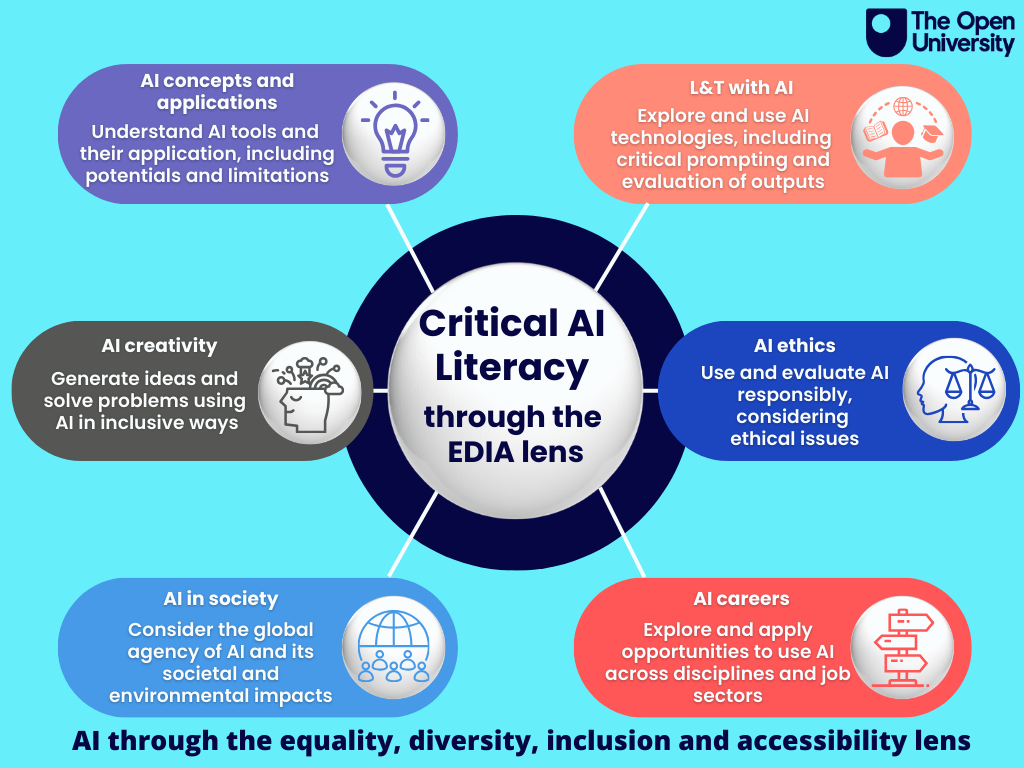 Graphic entitled 'Critical AI Literacy through the EDIA Lens' (Equality, Diversity, Inclusion, and Accessibility). Circular layout with six interconnected segments each representing key aspects of critical AI literacy. Open University logo is in top-right corner. Six segments are as follows: AI Concepts and Applications: 'Understand AI tools and their application, including potentials and limitations.' Lightbulb icon. L&T with AI: 'Explore and utilise AI technologies, including critical prompting and evaluation of outputs.' Person, globe and book icon. AI Ethics: 'Use and evaluate AI responsibly, considering ethical issues.' Scales icon. AI Careers: 'Explore and apply opportunities to use AI across disciplines and job sectors.' Signpost icon. AI in Society: 'Consider the global agency of AI and its societal and environmental impacts.' Globe and people icon. AI Creativity: 'Generate ideas and solve problems using AI in inclusive ways.' Head generating ideas icon.