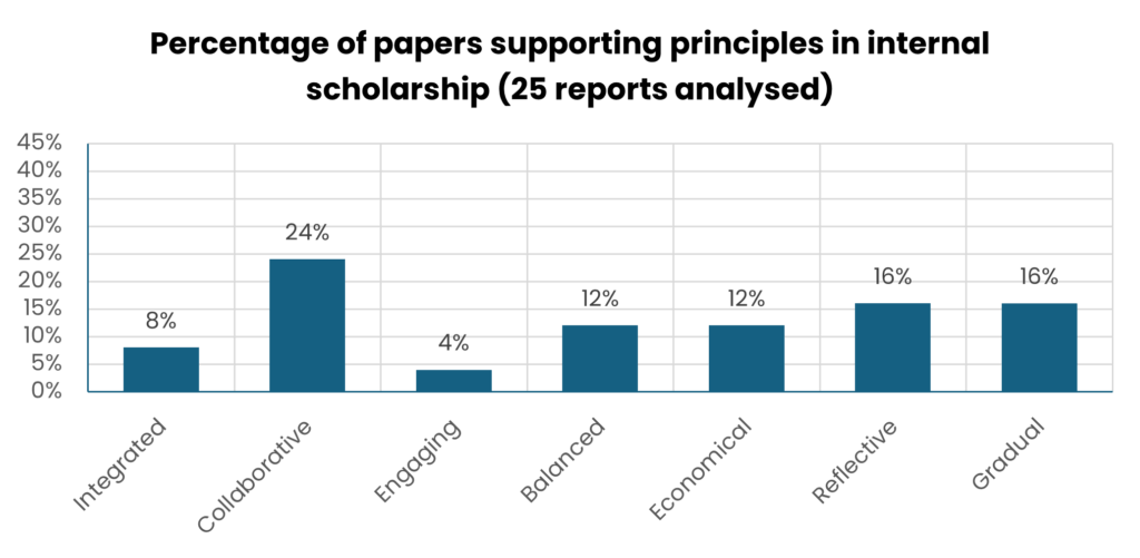 Bar chart which shows the percentage of 25 internal scholarship reports that supported one or more of the ICEBERG principles. The seven ICEBERG principles are on the X-axis and percentages on the Y-axis. The principle with the highest percentage is collaborative at 24%. Engaging is the principle with the lowest percentage at 4%.