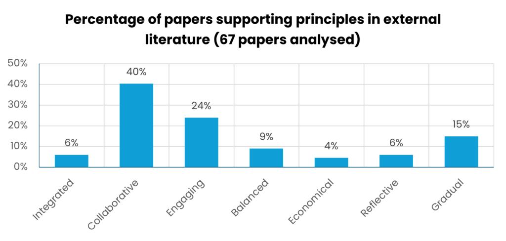 Bar chart which shows the percentage of 67 external literature papers that supported one or more of the ICEBERG principles. The seven ICEBERG principles are on the X-axis and percentages on the Y-axis. The principle with the highest percentage is collaborative at 40%. Economical is the principle with the lowest percentage at 4%.