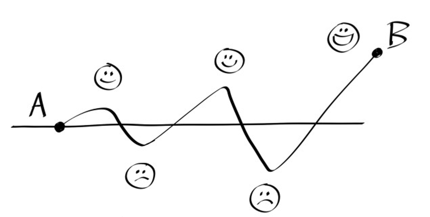 a graphic visualisation of the journey of story with positive and negative experiences (represented by smiling and frowning faces) spanning across a graph from Point A to Point B.