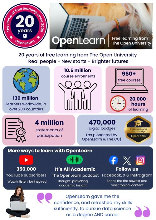 Colourful graphic insert showing highlights and stats across the last 20 years of OpenLearn. Copyright the OU.