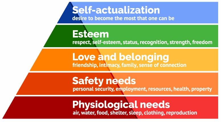 Maslow’s Hierarchy of Needs Image credit: Saul Mcleod, simplypsychology.org