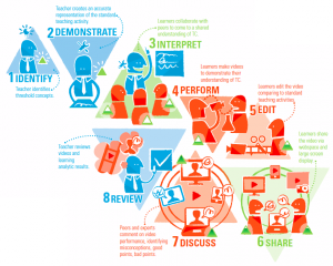 Graphic illustrating the JuxtaLearn process