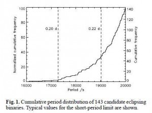 Figure 1: Histogram showing the distribution of e3clipsing binary systems