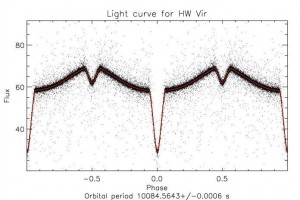Figure 2: Showing light curves from eclipsed binary systems involing a 'normal' and a binary star