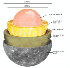 Mercury’s probable internal structure (Rothery, 2015)