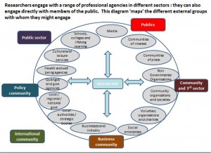 Exploring the end-users of your research. Credit: NCCPE.