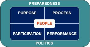 Planning for school-university engagement with research: preparedness, politics, people, purposes, processes and performance.