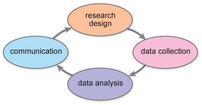 The Research Cycle. Source: S350 Evaluating Contemporary Science.