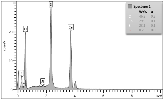 A spectrum of chemical elements revealing that a crystal was not quartz but gypsum.