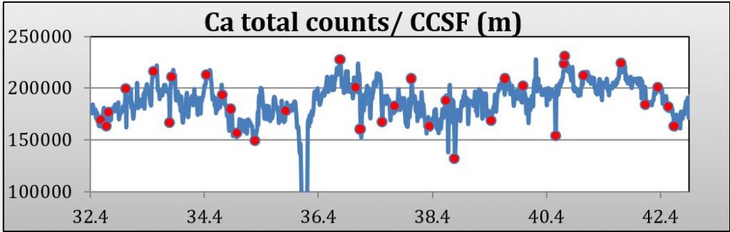 Graph of XRF Counts of Calcium within the sediment.