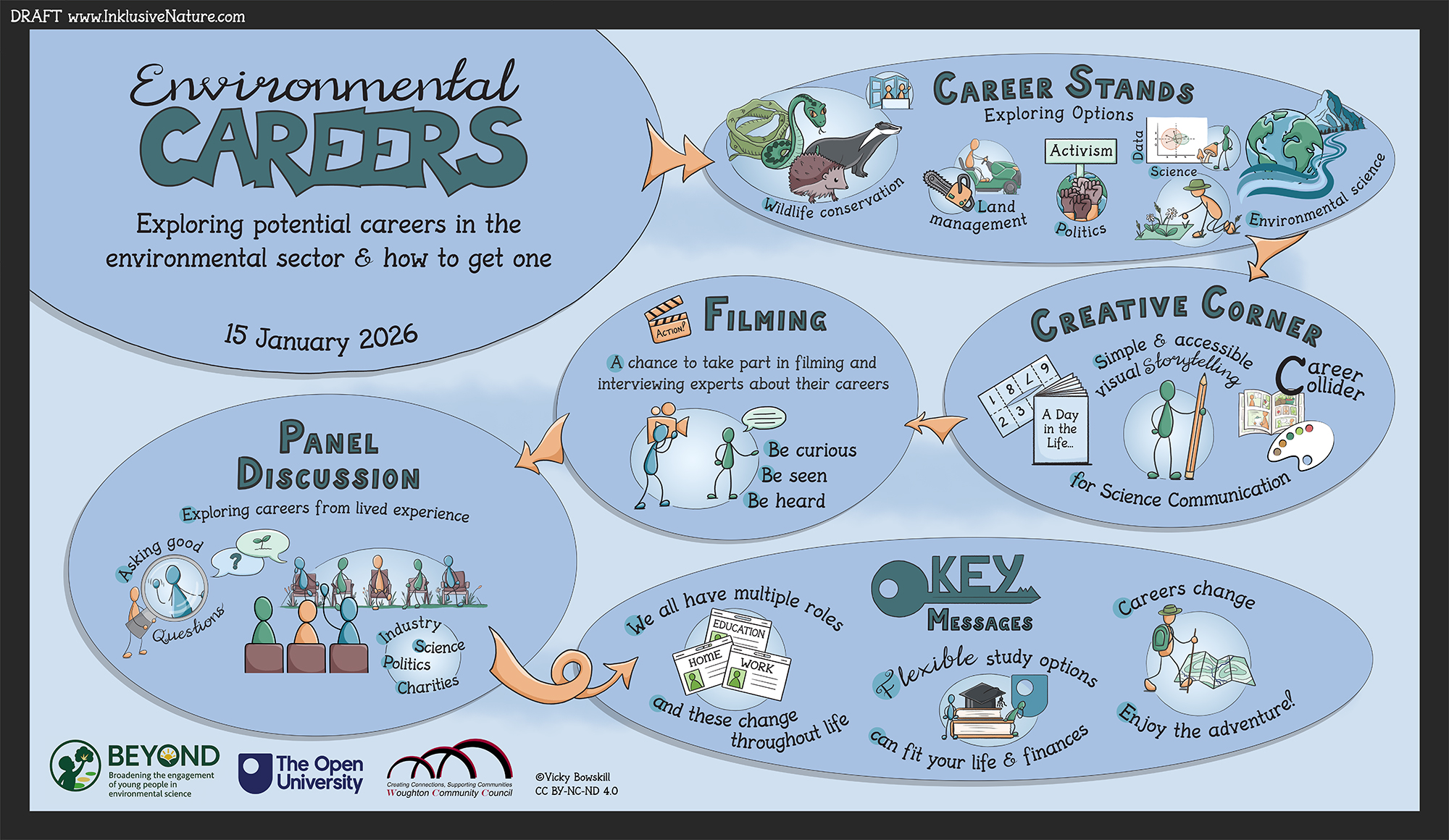 Environmental Careers, a visual summary by Vicky Bowskill.