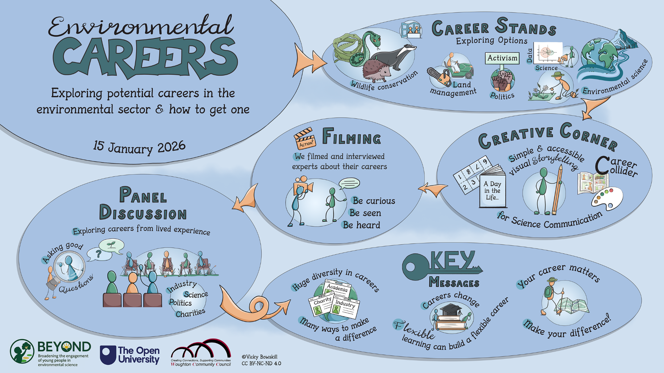 Environmental Careers, a visual summary by Vicky Bowskill.