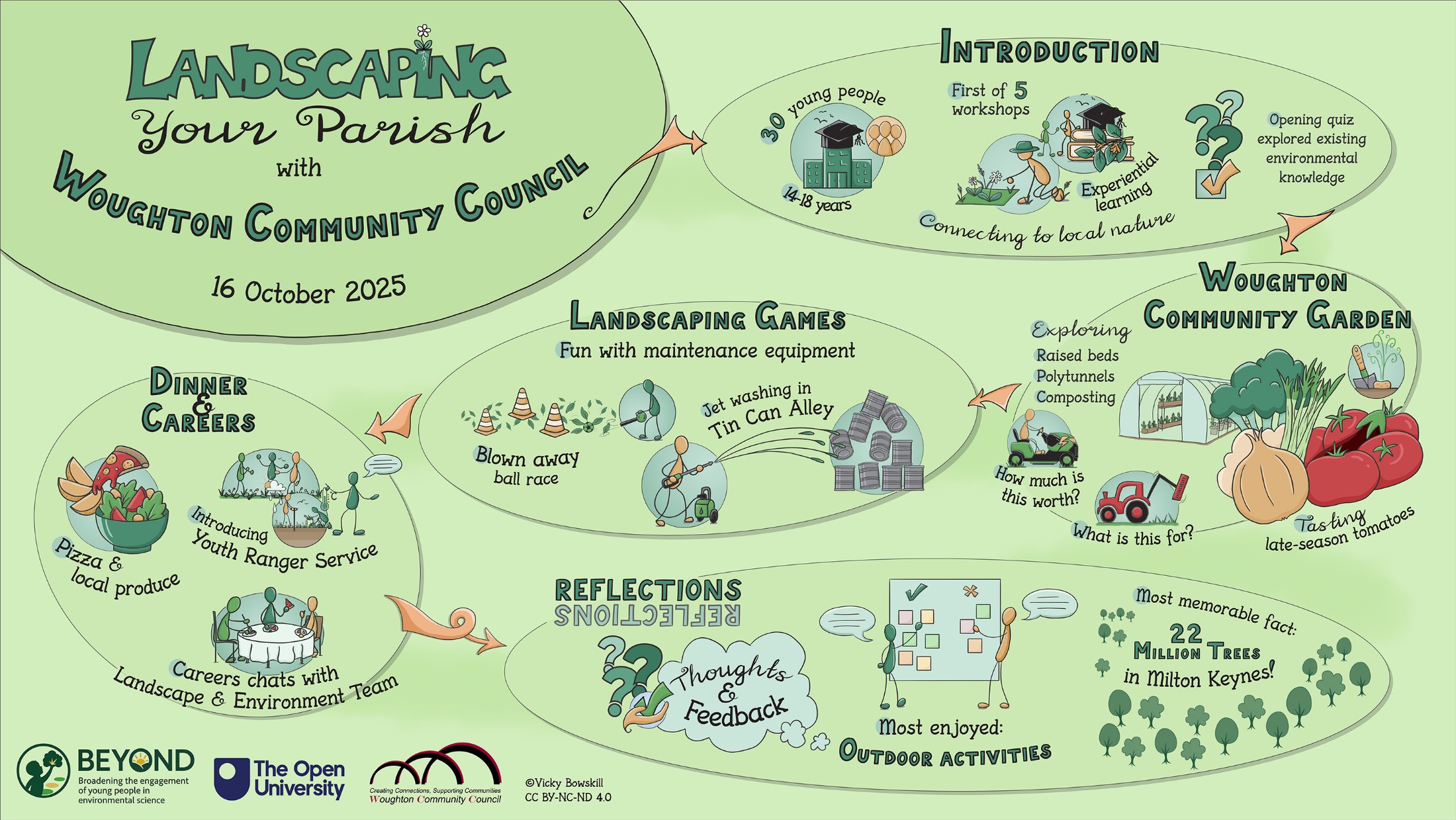 Landscaping your parish, a visual summary by Vicky Bowskill.
