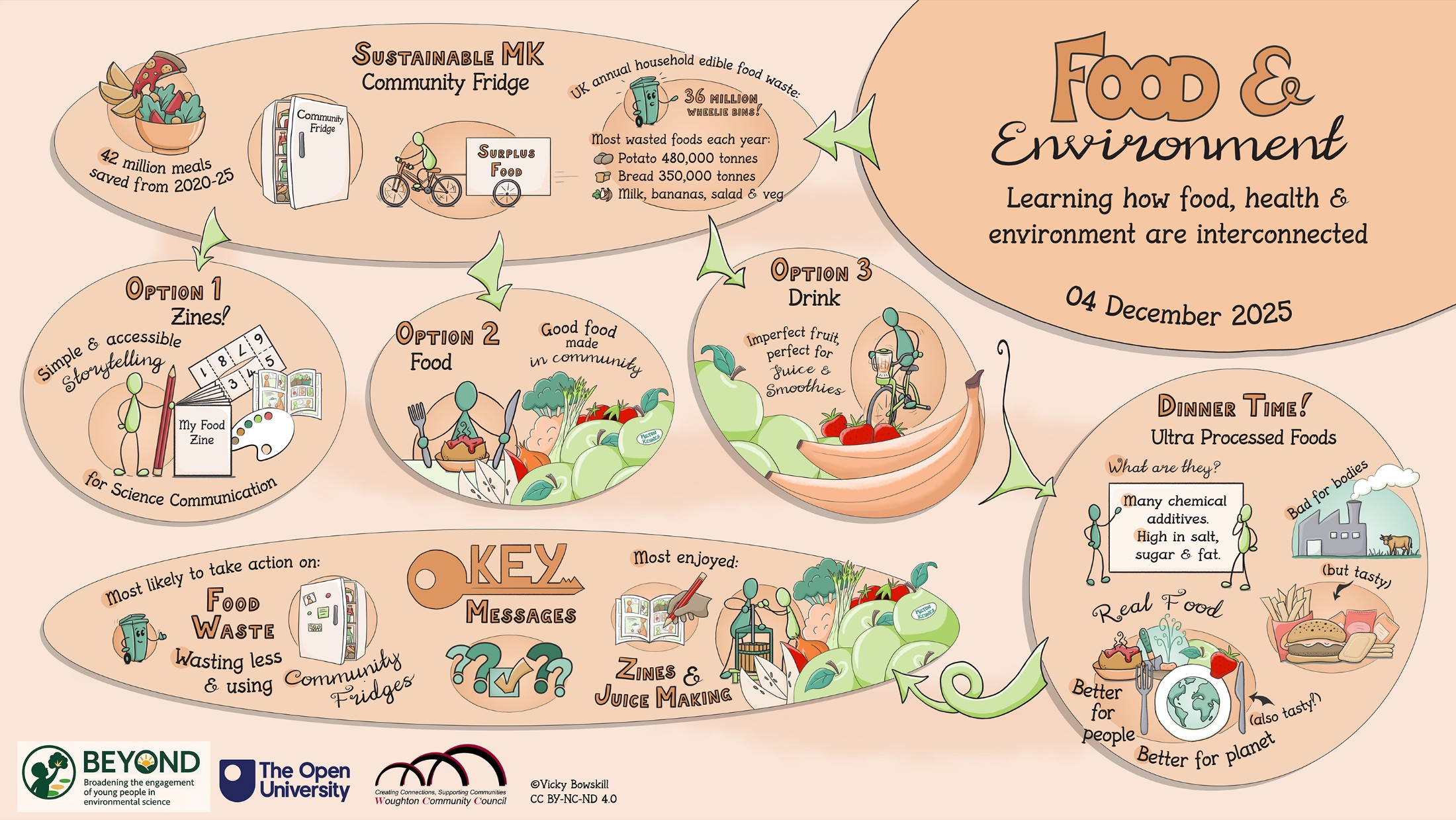 Food and Environment, a visual summary by Vicky Bowskill. <a href="https://creativecommons.org/licenses/by-nc-nd/4.0/">CC BY-NC-ND 4.0.