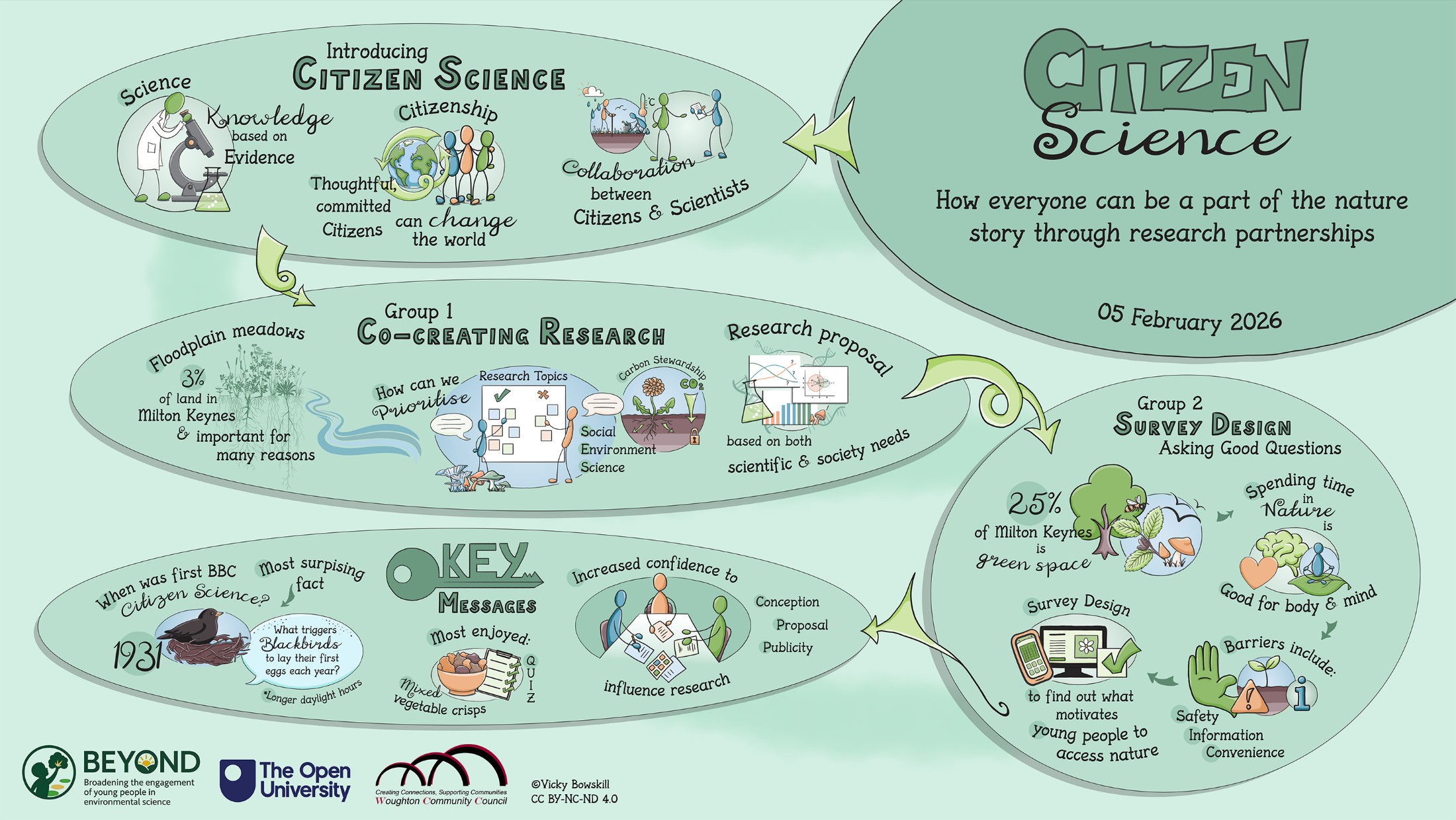 Citizen science, <a href="https://creativecommons.org/licenses/by-nc-nd/4.0/">CC BY-NC-ND 4.0</a>.