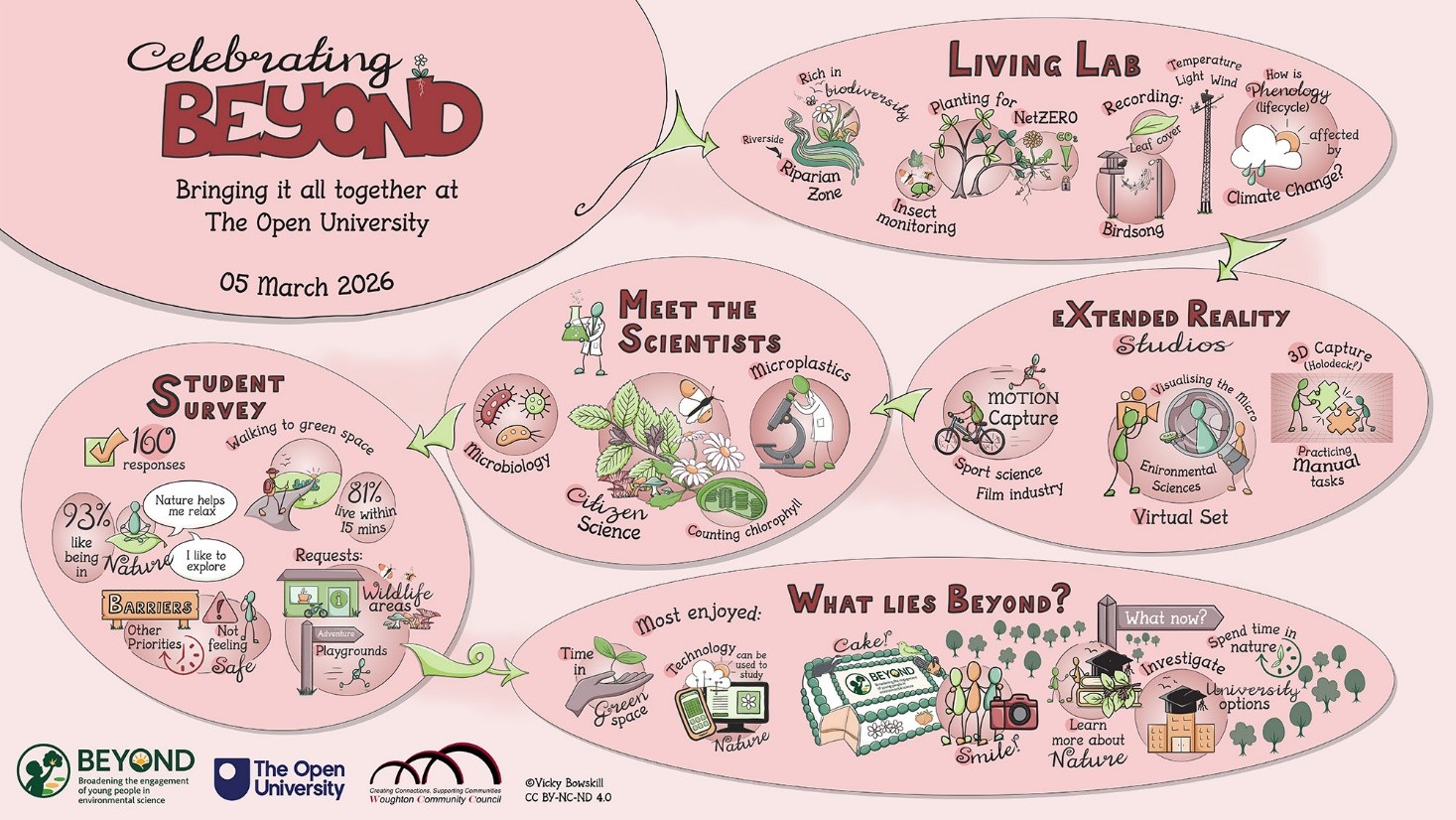 Celebrating BEYOND, <a href="https://creativecommons.org/licenses/by-nc-nd/4.0/">CC BY-NC-ND 4.0</a>.