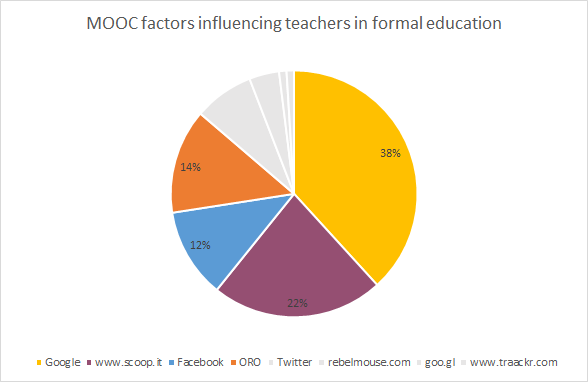 MOOC factors