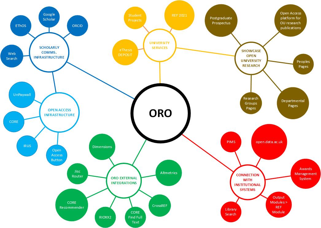 ORO Connected Repository showing how ORO connects to internal and external systems to provide improved services.