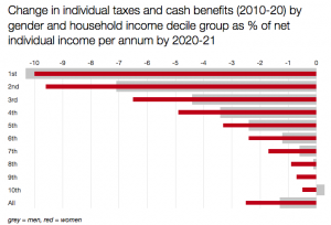 Change in individual taxes and cash benefits graph image