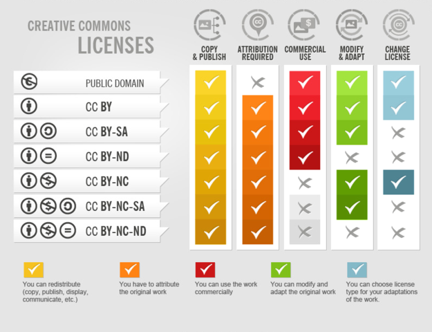 Infographic showing the difference types of Creative Commons licence