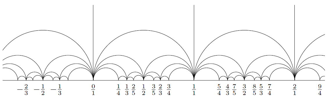 Farey graph