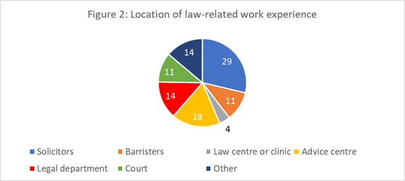 Pie chart displaying location of law-related work experience. Location ranged between 7 different areas including solicitors (29% of respondents), advice centre (18%), legal department (14%) and others.