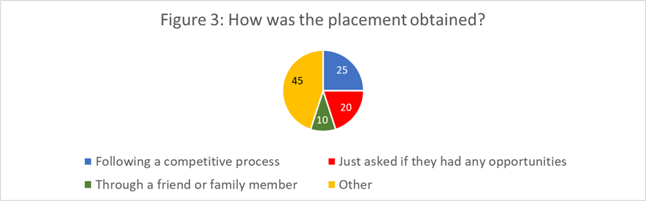 Pie chart displaying how the placement was obtained by students. 25% through competitive process, 20% asked if they had any opportunities, 10% through a family member or friend and the remaining 45% of respondents answered 'Other'.