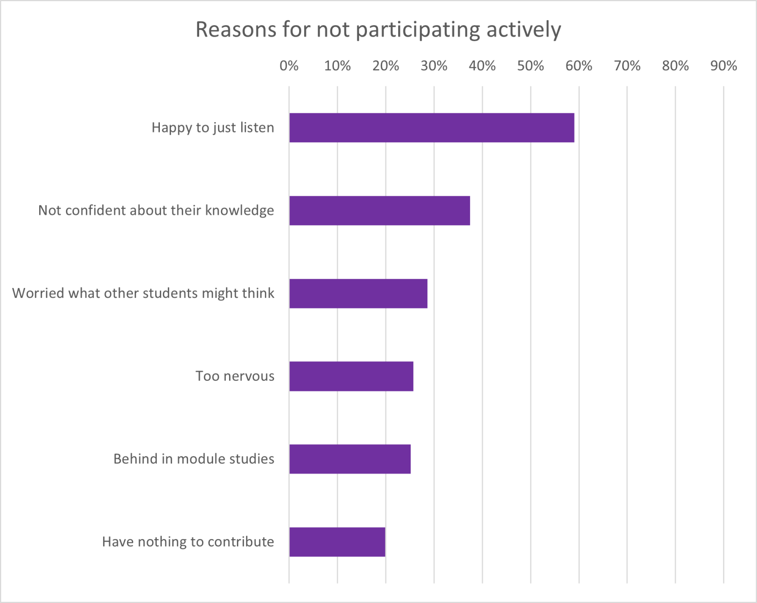 A bar graph displaying response results for why students do not actively participate in online tutorials