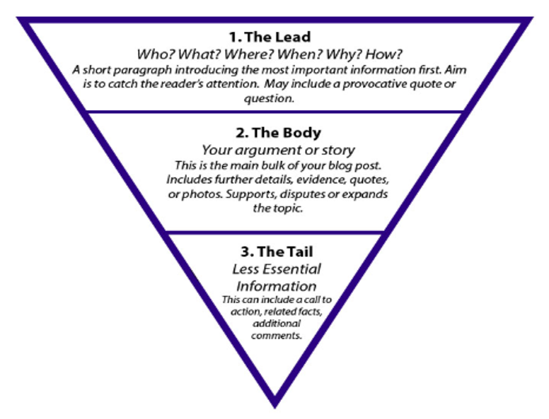 The inverted pyramid consists of The Lead on the top, which is a short paragraph introducing the most important information first, aiming to catch the reader's attention. The centre of the pyramid is The Body of the blog, which is your argument or story including further details, evidence, quotes or photos. The tip of the inverted pyramid is The Tail of the blog, less essential information which may include a call to action, related facts or additional comments.