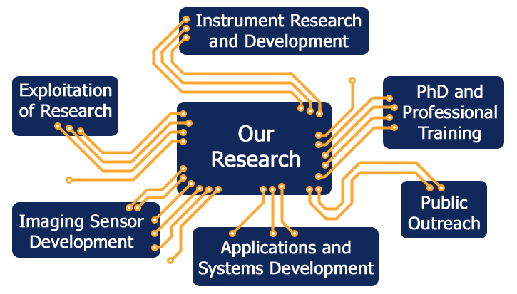 Diagram showing our core competencies: Sensor Development, Instrument research, PhD and professional training, Public outreach, and Exploitation of Research
