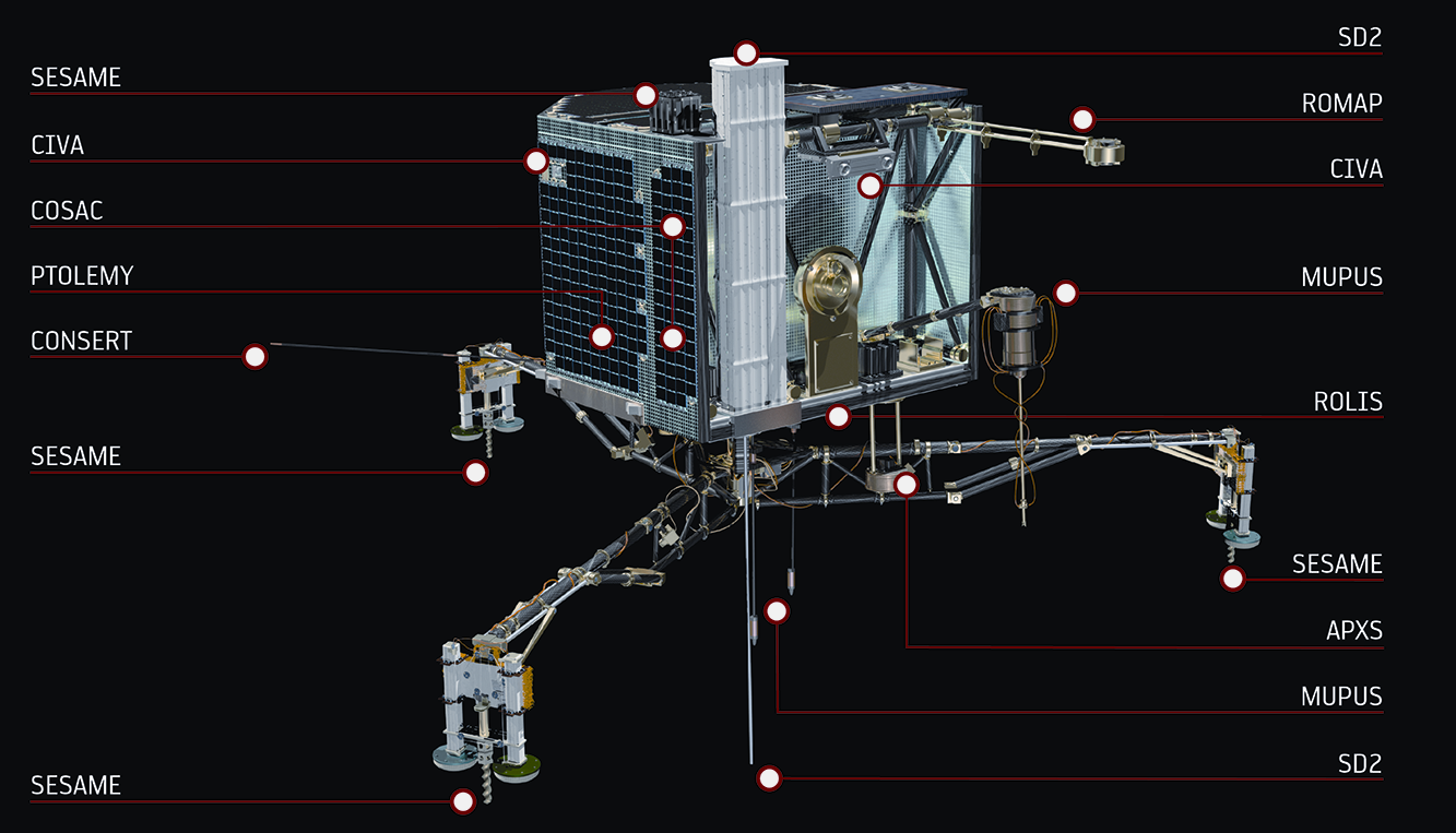 Philae lander with instruments labelled