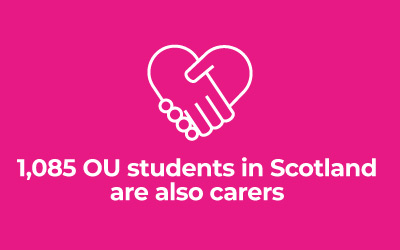 Stat graphic - 1,085 OU students in Scotland are also carers