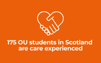 Stat graphic - 175 OU students in Scotland are care experienced