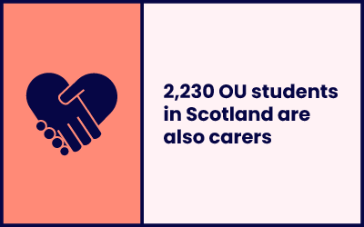 2,230 OU students in Scotland are also carers.