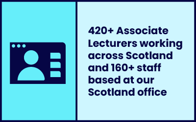 420-plus Associate Lecturers working across Scotland and 160-plus staff based at our Scotland office.