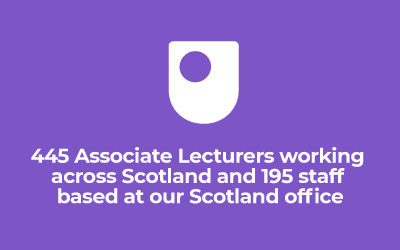 Stat graphic - 445 Associate Lecturers working across Scotland and 195 staff based at our Scotland office