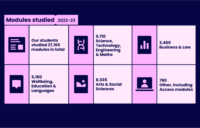 Modules studied 2022-23: our students studied 27,165 modules in total. 9,710 Science, Technology, Engineering & Maths; 3,460 Business & Law; 5,180 Wellbeing, Education & Languages; 8,035 Arts and Social Sciences; 780 Other, including Access modules.