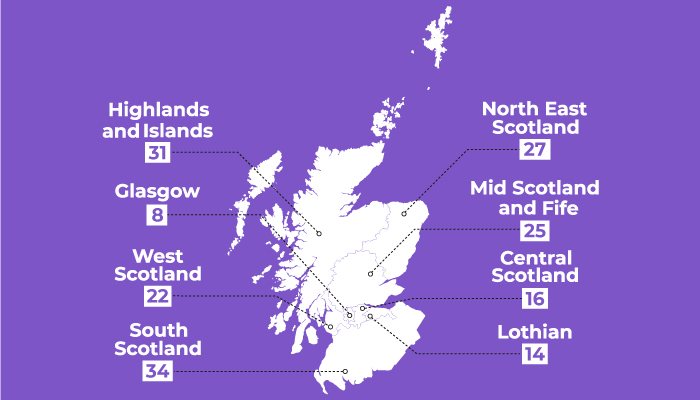 A stat graphic of the number of schools participating in YASS by Scottish Parliament region in 2020/21: Central Scotland - 16; Highlands and Islands - 31; Lothian - 14; Mid Scotland and Fife - 25; North East Scotland - 27; South Scotland - 34; Glasgow - 8; West Scotland - 22
