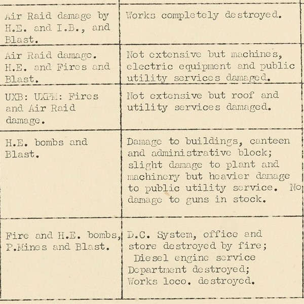 Official assessment of damage to industrial production by Civil Defence Regional Commissioner, 3 April 1941. National Records of Scotland, HH36/5, Report Appendix B, p.3 